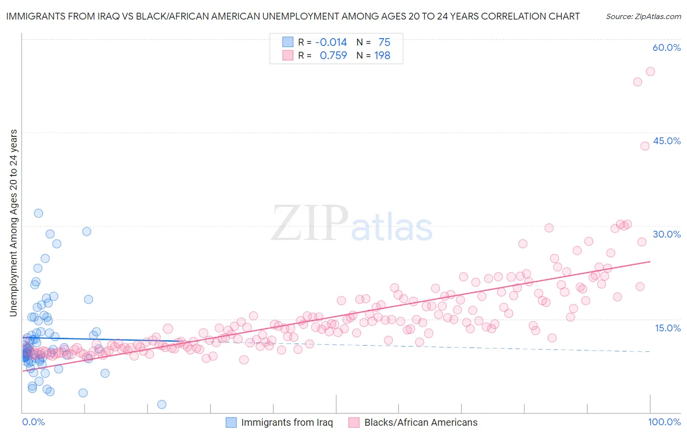 Immigrants from Iraq vs Black/African American Unemployment Among Ages 20 to 24 years