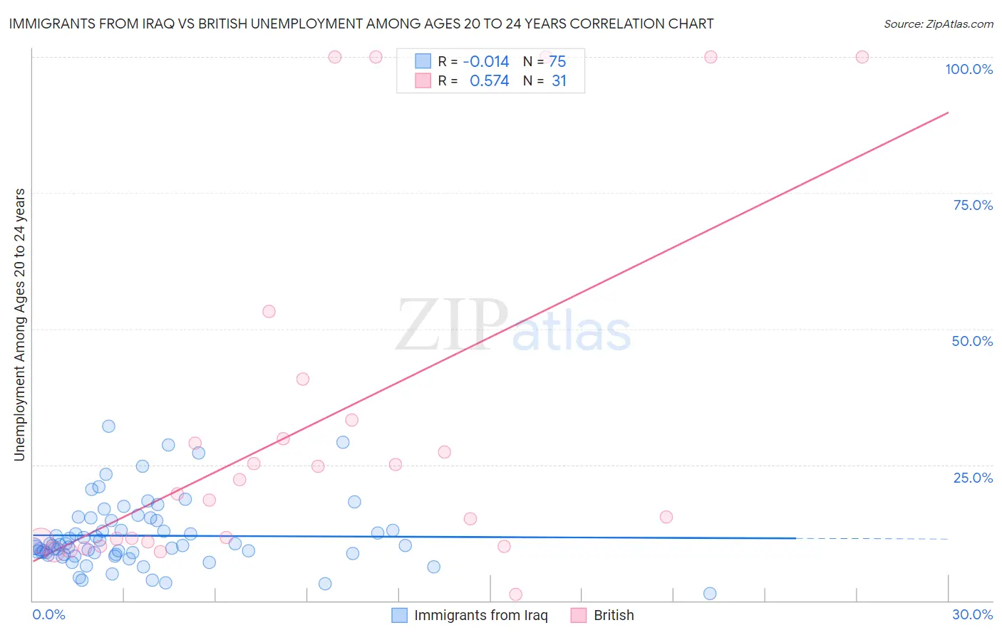 Immigrants from Iraq vs British Unemployment Among Ages 20 to 24 years