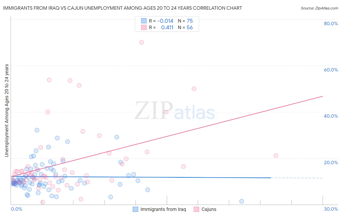 Immigrants from Iraq vs Cajun Unemployment Among Ages 20 to 24 years