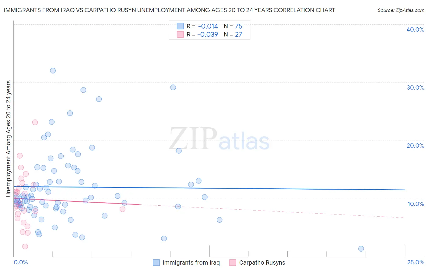 Immigrants from Iraq vs Carpatho Rusyn Unemployment Among Ages 20 to 24 years