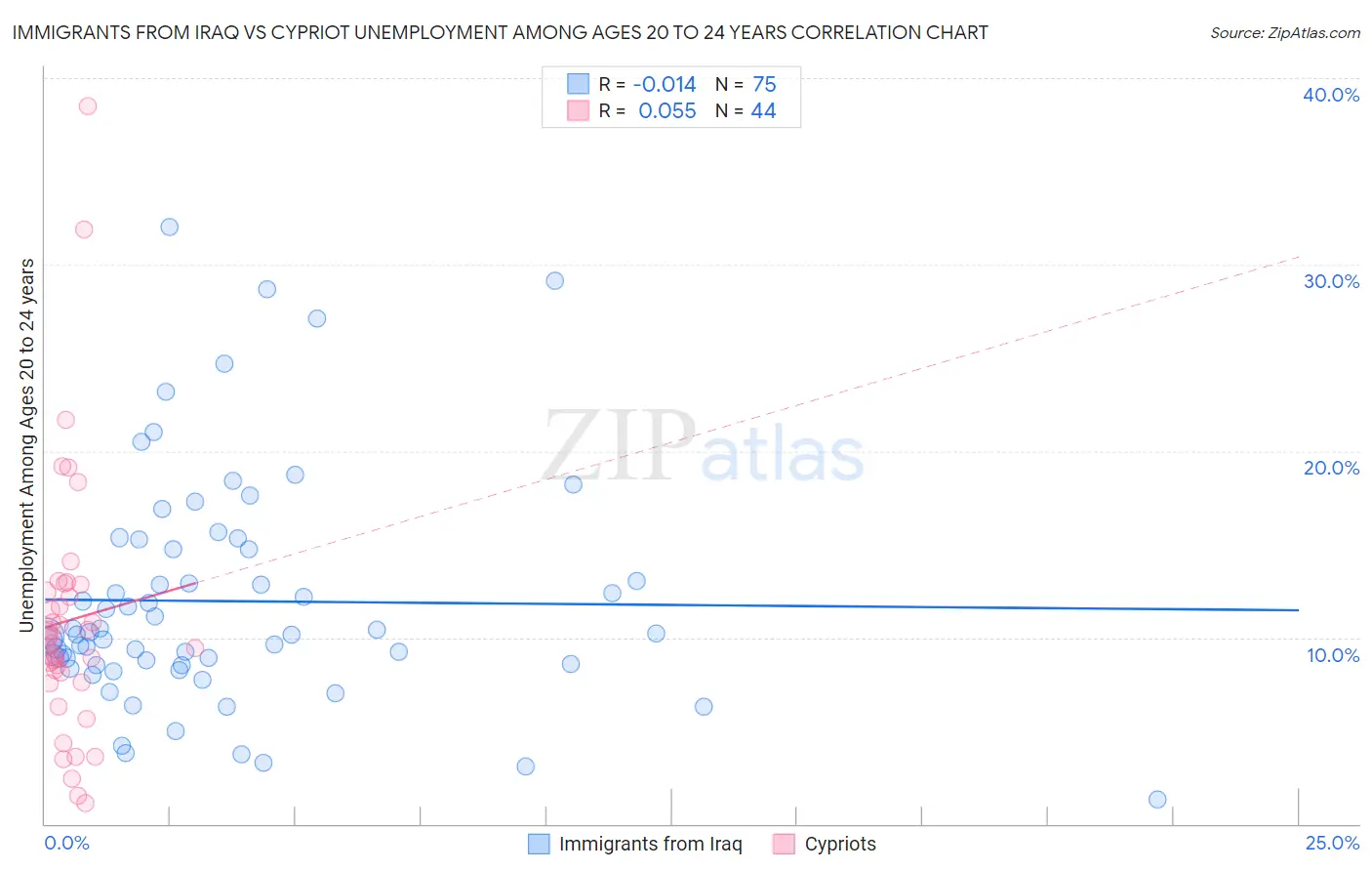 Immigrants from Iraq vs Cypriot Unemployment Among Ages 20 to 24 years