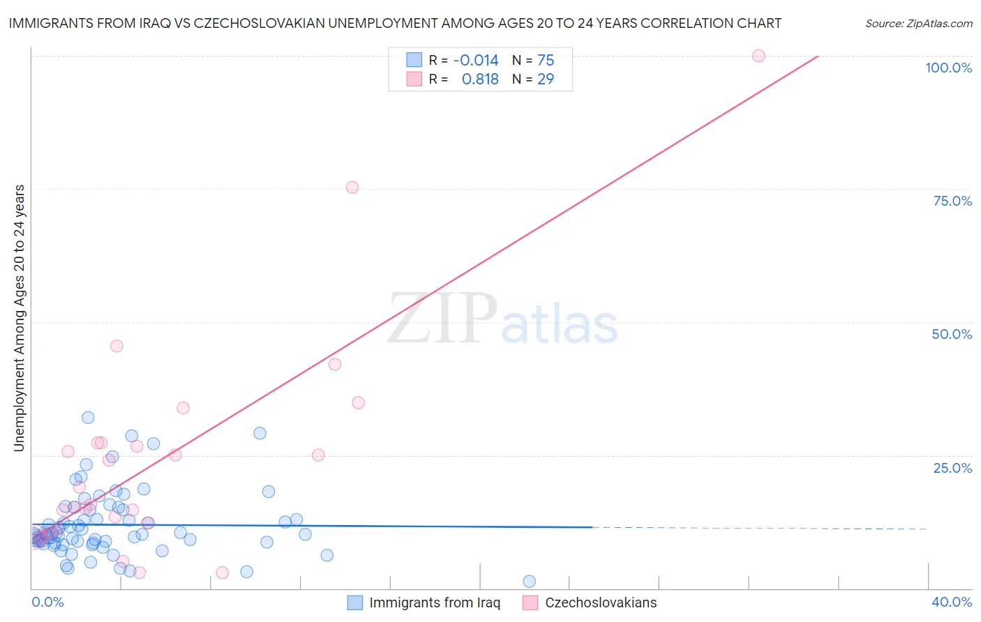 Immigrants from Iraq vs Czechoslovakian Unemployment Among Ages 20 to 24 years