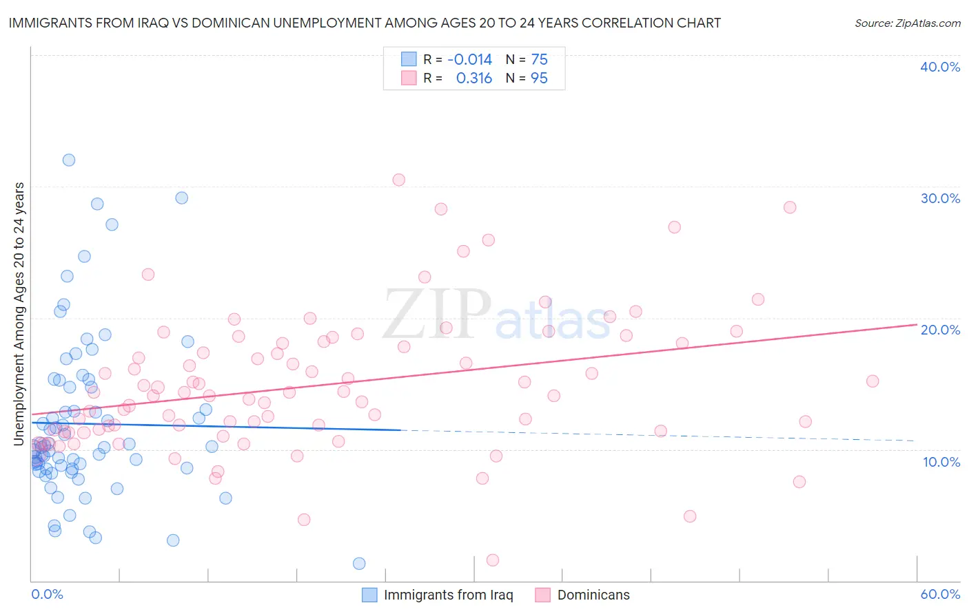 Immigrants from Iraq vs Dominican Unemployment Among Ages 20 to 24 years