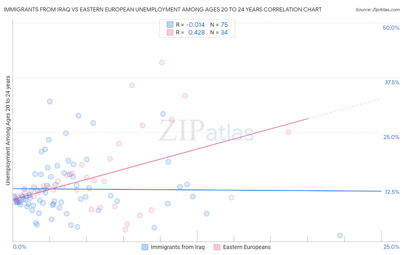 Immigrants from Iraq vs Eastern European Unemployment Among Ages 20 to 24 years