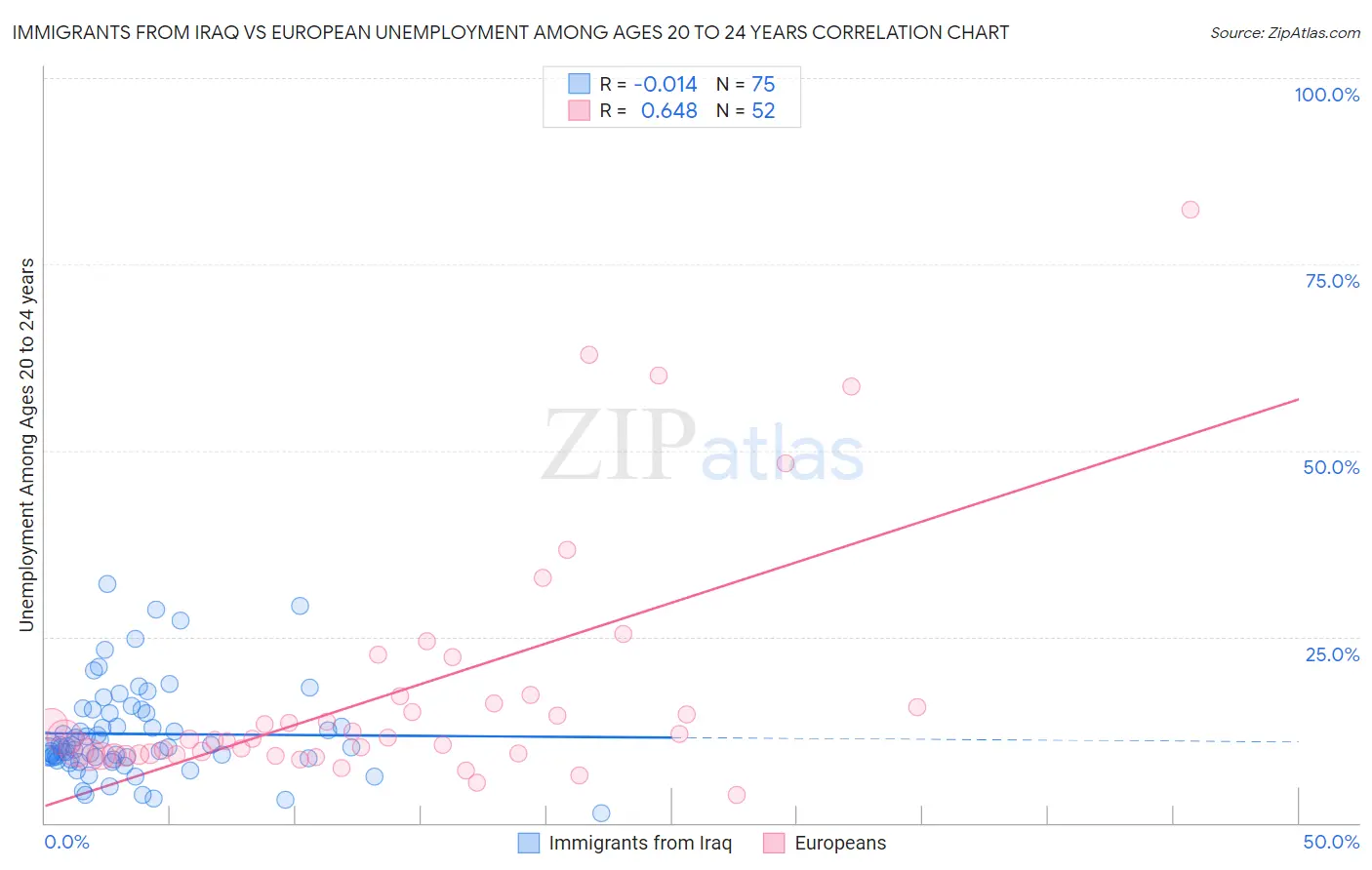 Immigrants from Iraq vs European Unemployment Among Ages 20 to 24 years