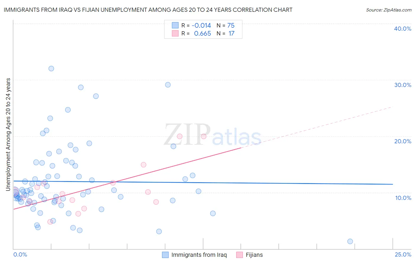 Immigrants from Iraq vs Fijian Unemployment Among Ages 20 to 24 years