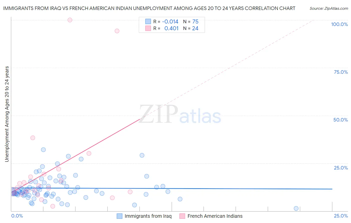 Immigrants from Iraq vs French American Indian Unemployment Among Ages 20 to 24 years