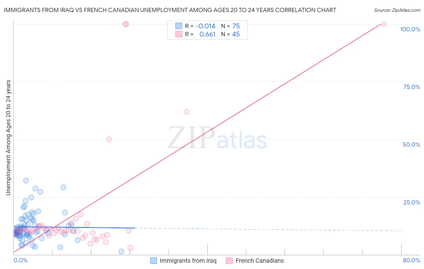 Immigrants from Iraq vs French Canadian Unemployment Among Ages 20 to 24 years