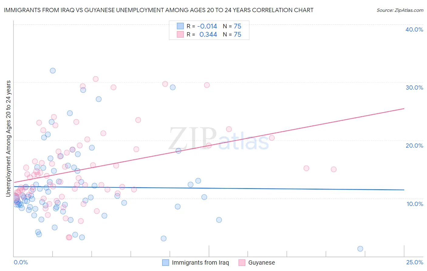 Immigrants from Iraq vs Guyanese Unemployment Among Ages 20 to 24 years