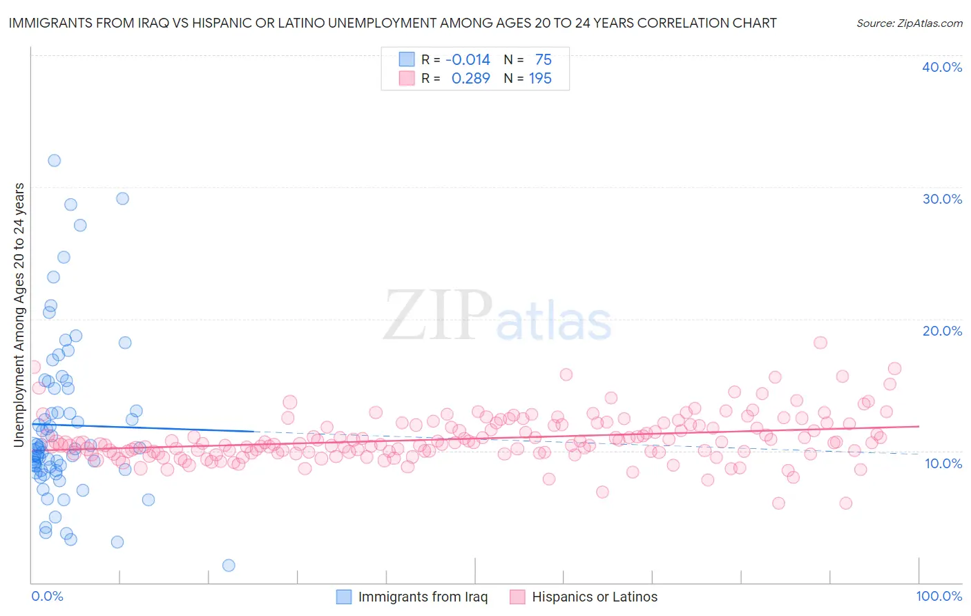 Immigrants from Iraq vs Hispanic or Latino Unemployment Among Ages 20 to 24 years