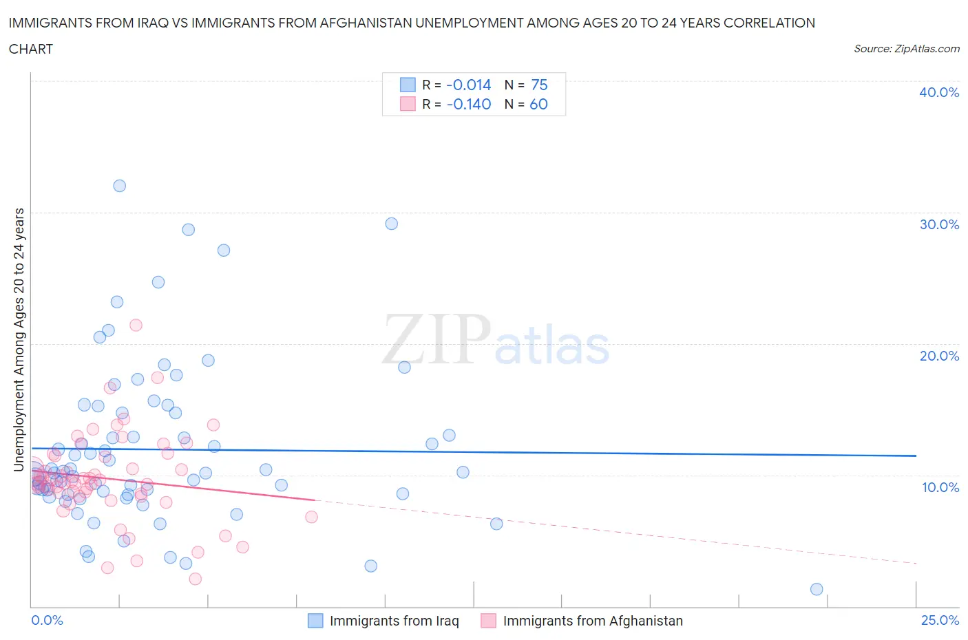 Immigrants from Iraq vs Immigrants from Afghanistan Unemployment Among Ages 20 to 24 years