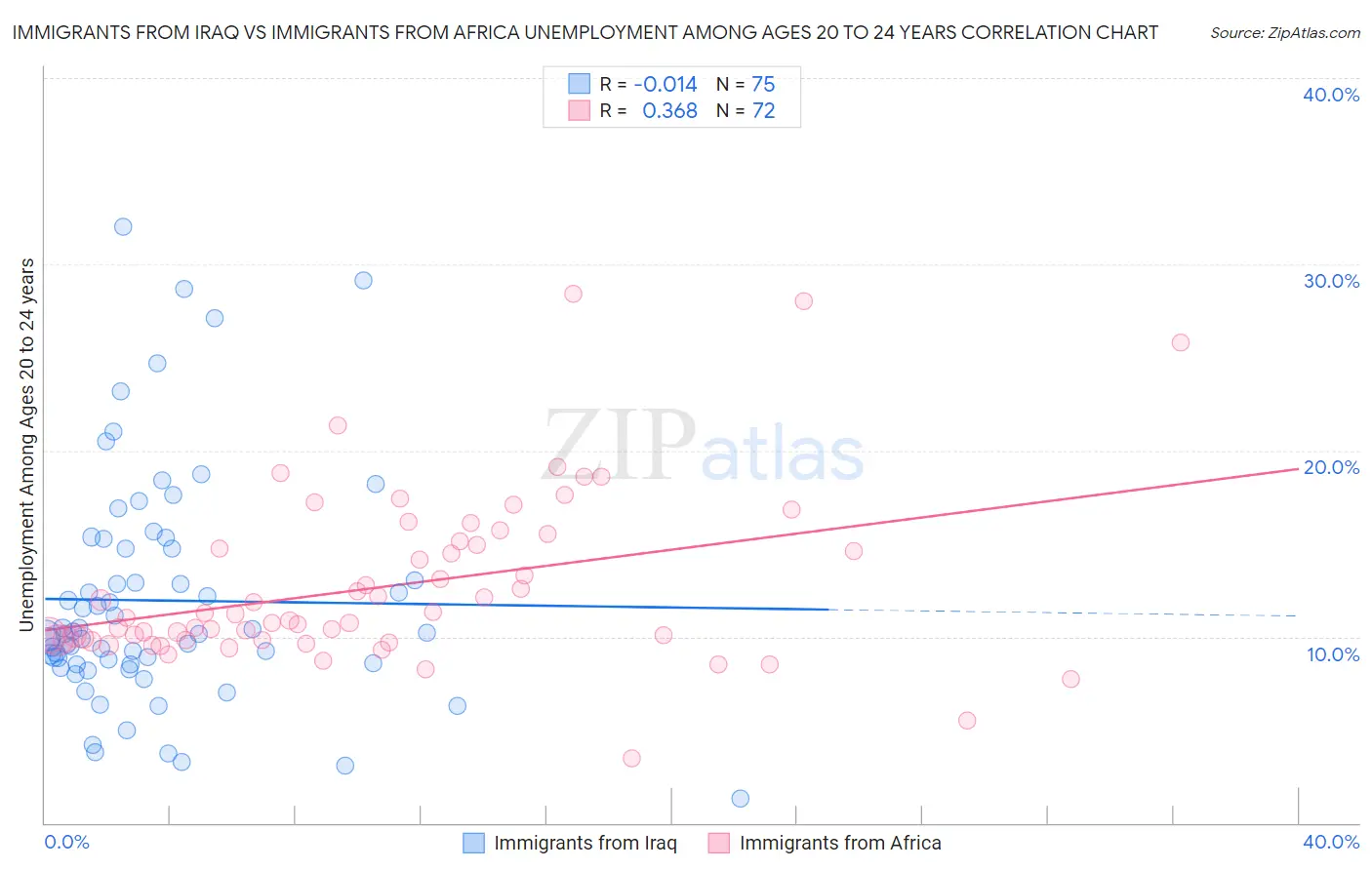 Immigrants from Iraq vs Immigrants from Africa Unemployment Among Ages 20 to 24 years