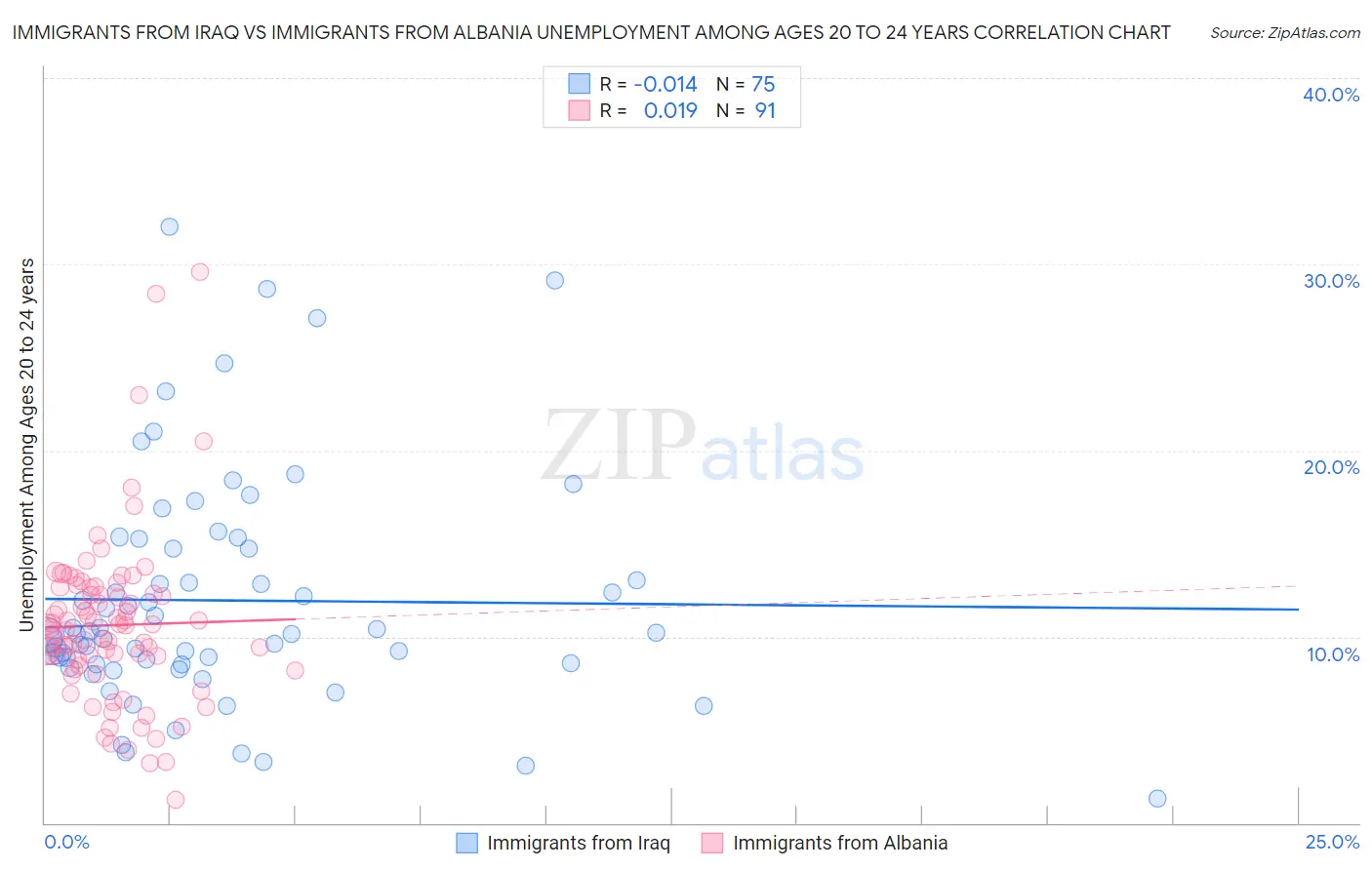 Immigrants from Iraq vs Immigrants from Albania Unemployment Among Ages 20 to 24 years
