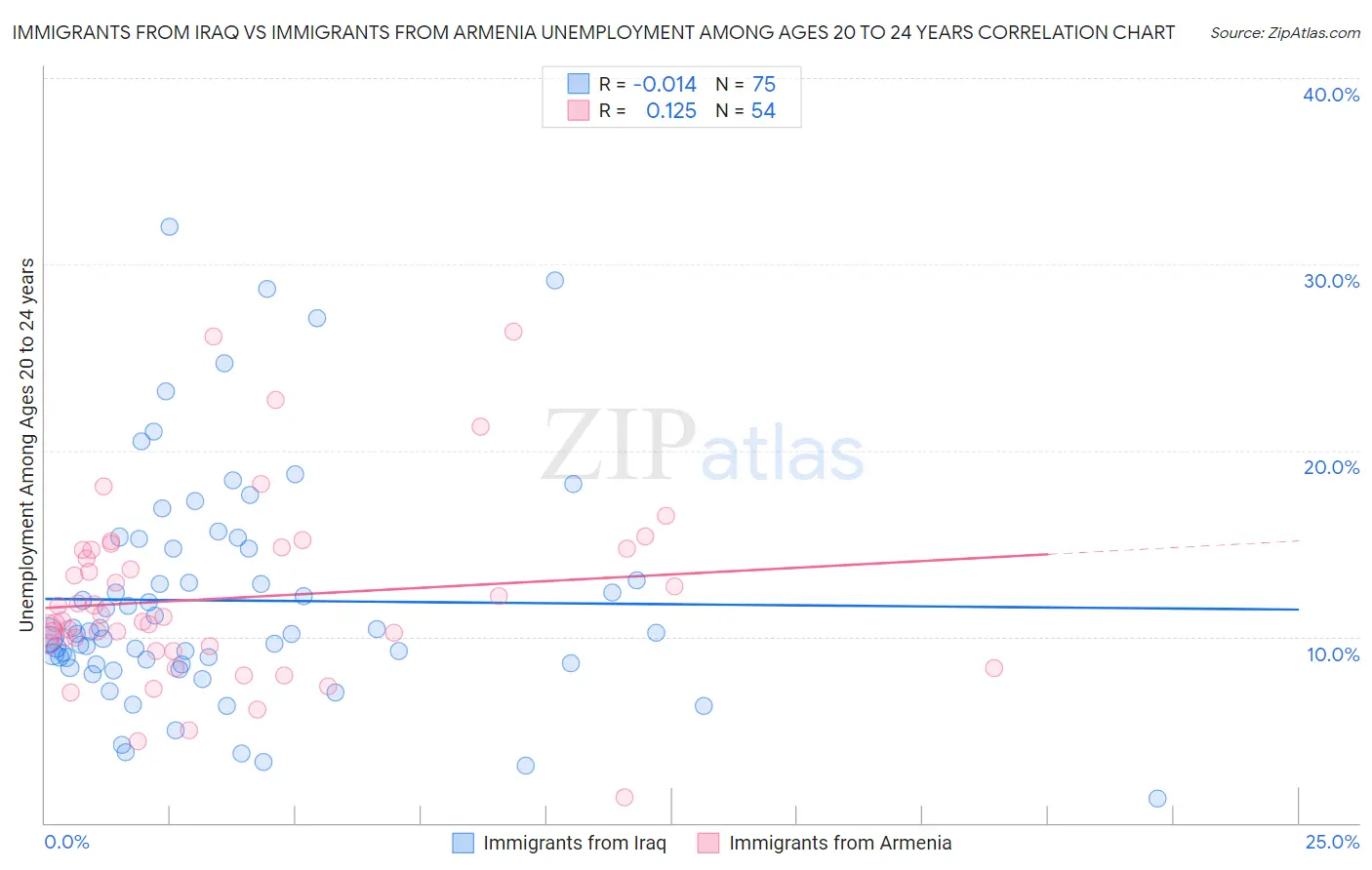 Immigrants from Iraq vs Immigrants from Armenia Unemployment Among Ages 20 to 24 years
