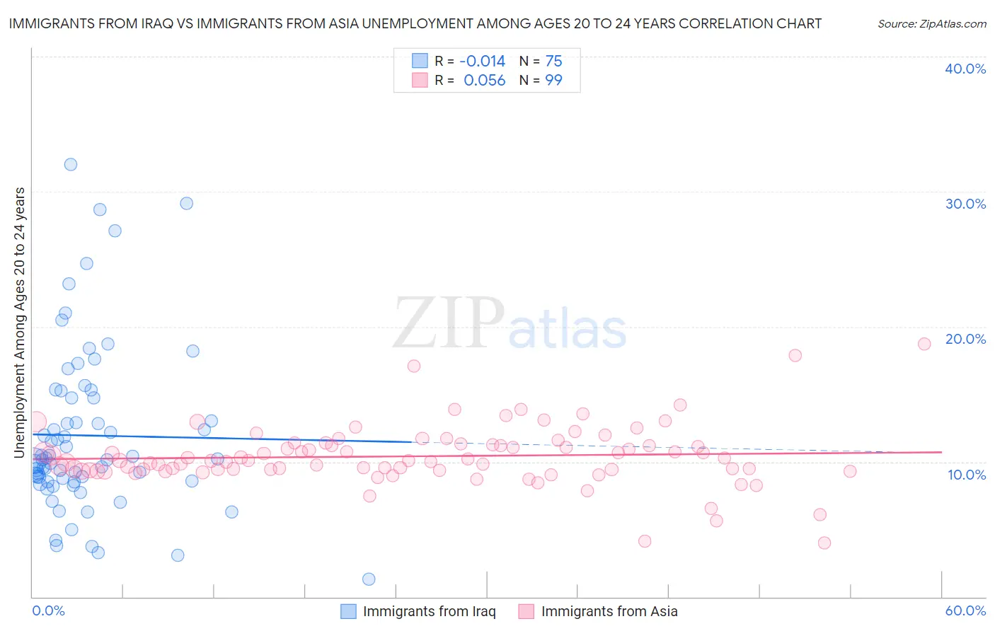 Immigrants from Iraq vs Immigrants from Asia Unemployment Among Ages 20 to 24 years
