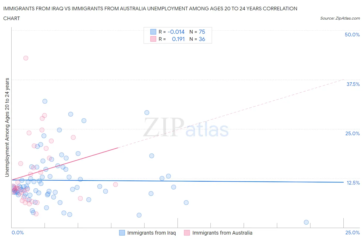 Immigrants from Iraq vs Immigrants from Australia Unemployment Among Ages 20 to 24 years