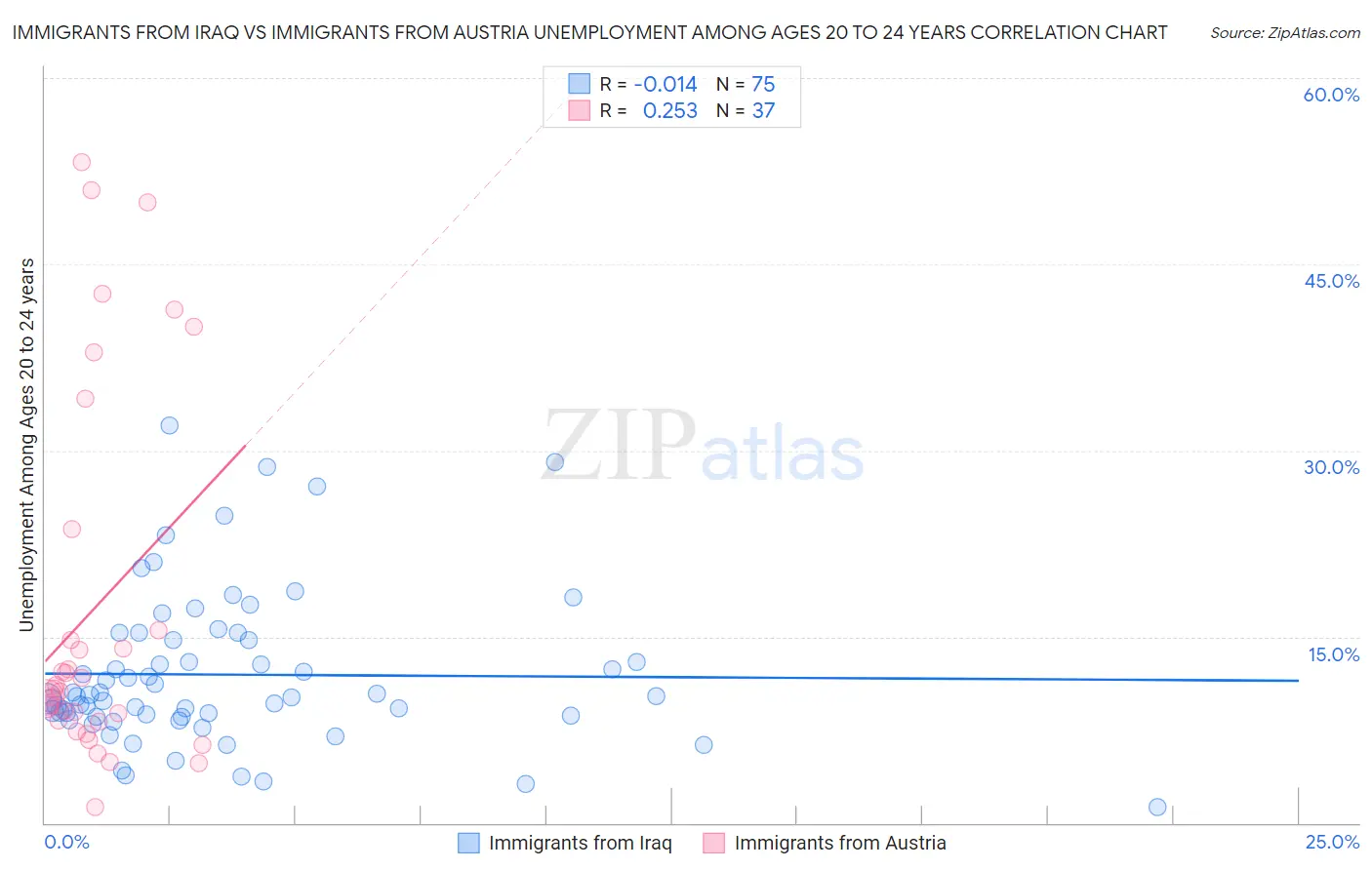 Immigrants from Iraq vs Immigrants from Austria Unemployment Among Ages 20 to 24 years