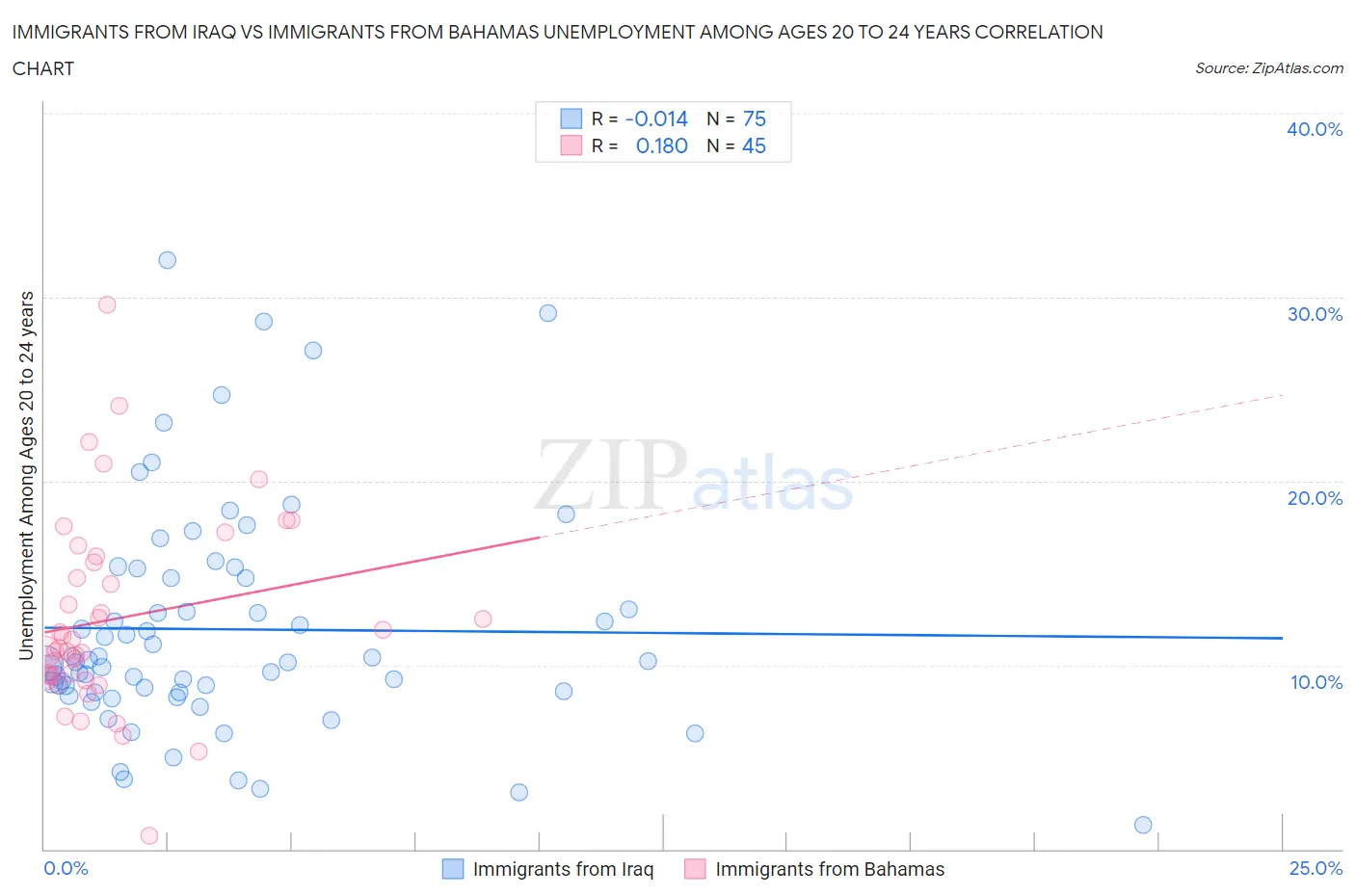 Immigrants from Iraq vs Immigrants from Bahamas Unemployment Among Ages 20 to 24 years