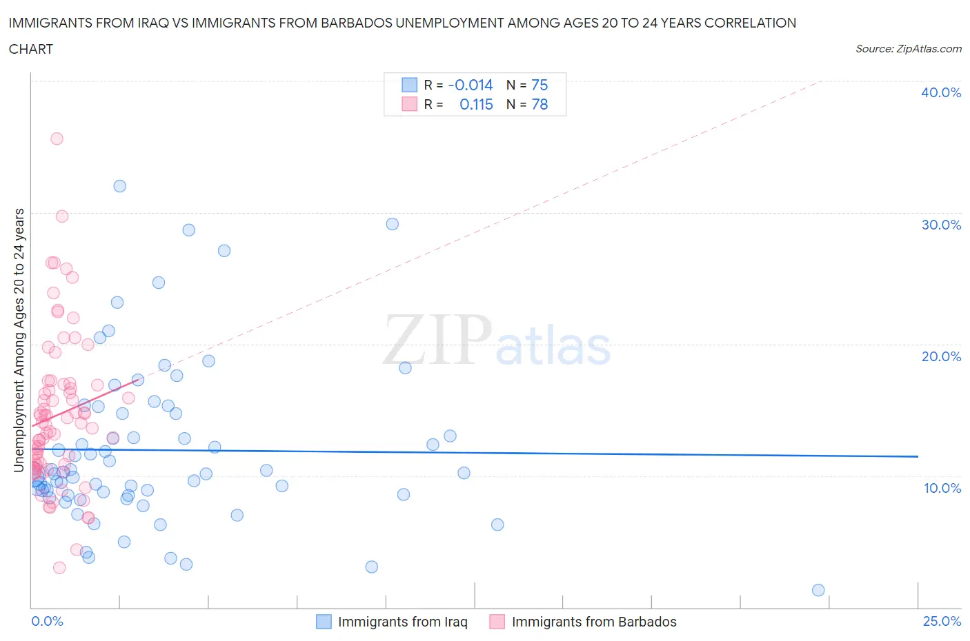 Immigrants from Iraq vs Immigrants from Barbados Unemployment Among Ages 20 to 24 years