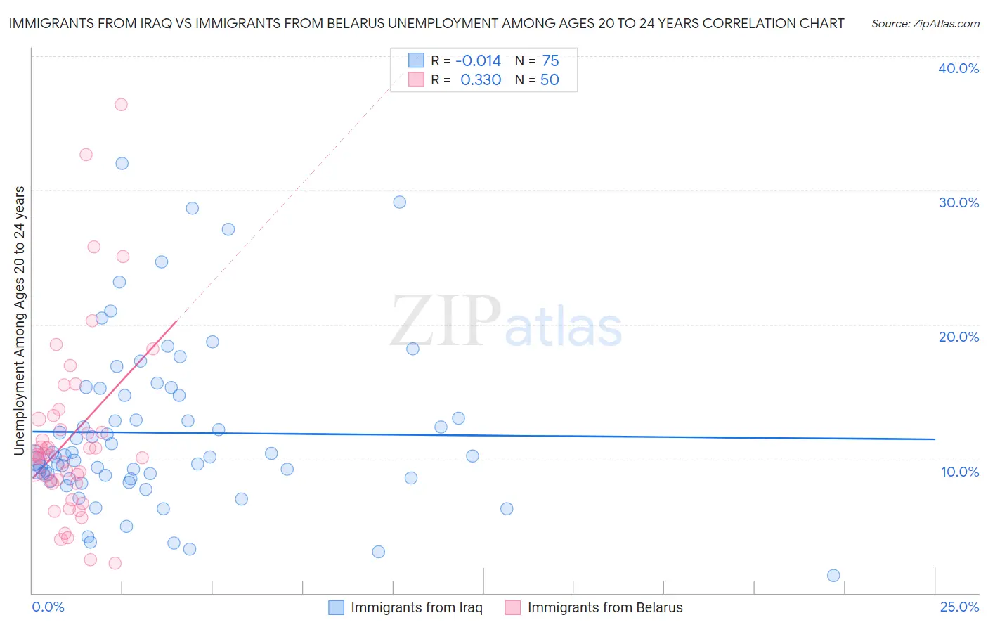 Immigrants from Iraq vs Immigrants from Belarus Unemployment Among Ages 20 to 24 years