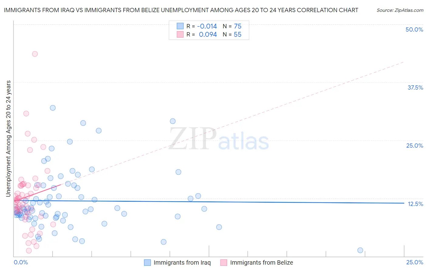 Immigrants from Iraq vs Immigrants from Belize Unemployment Among Ages 20 to 24 years