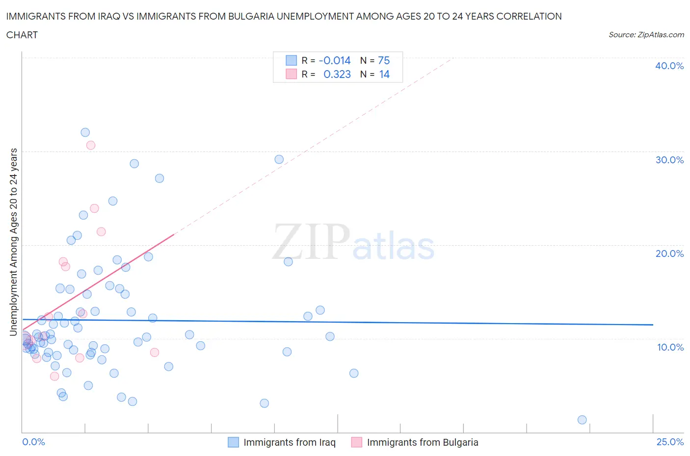 Immigrants from Iraq vs Immigrants from Bulgaria Unemployment Among Ages 20 to 24 years