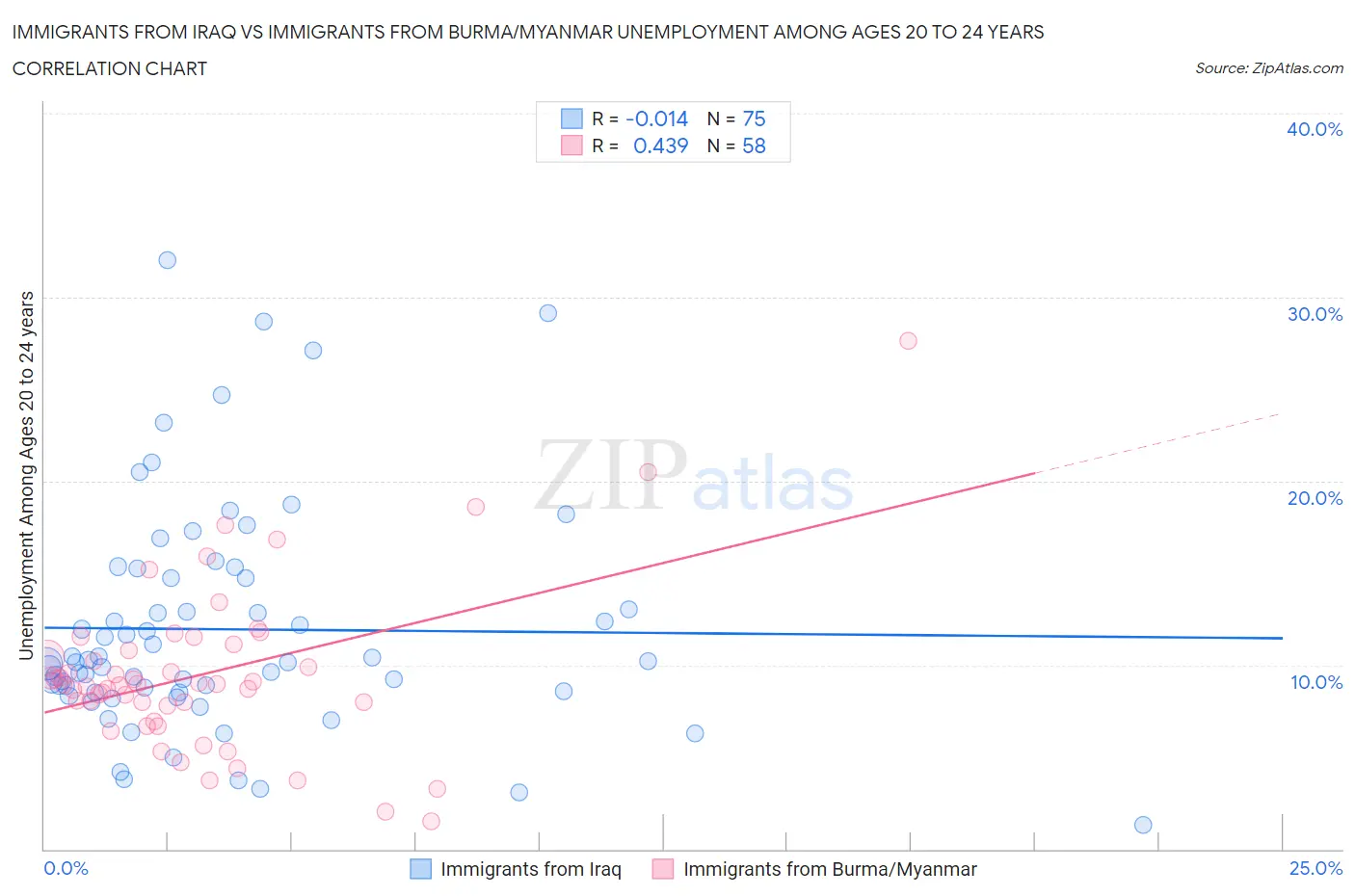 Immigrants from Iraq vs Immigrants from Burma/Myanmar Unemployment Among Ages 20 to 24 years