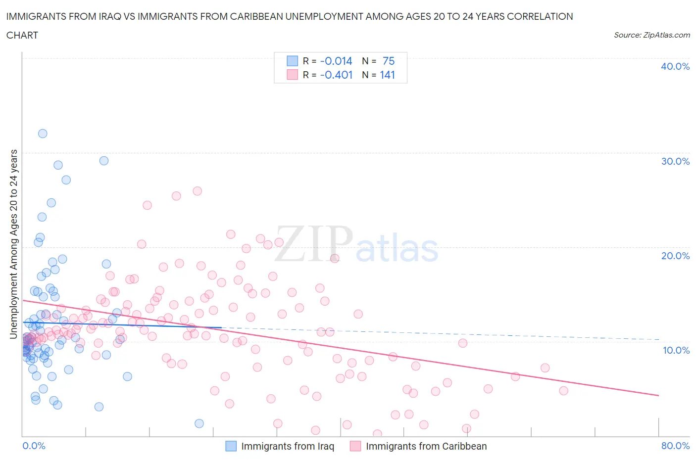 Immigrants from Iraq vs Immigrants from Caribbean Unemployment Among Ages 20 to 24 years