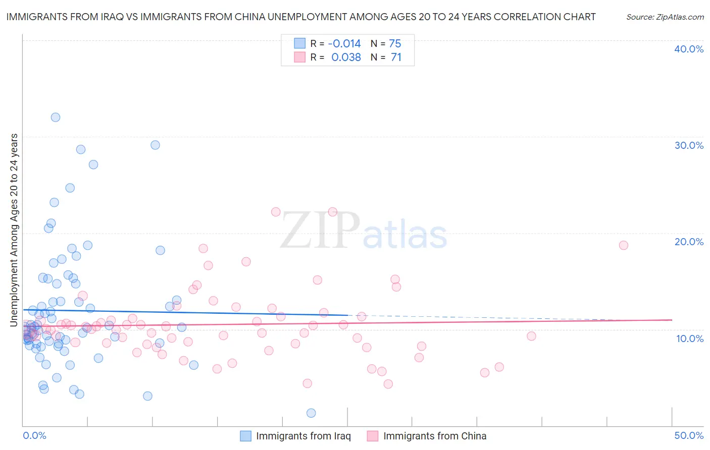 Immigrants from Iraq vs Immigrants from China Unemployment Among Ages 20 to 24 years