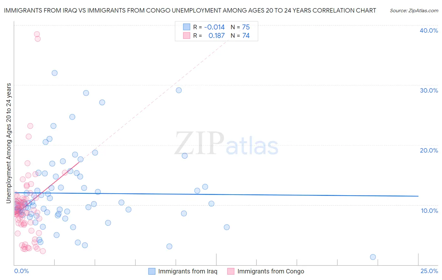Immigrants from Iraq vs Immigrants from Congo Unemployment Among Ages 20 to 24 years