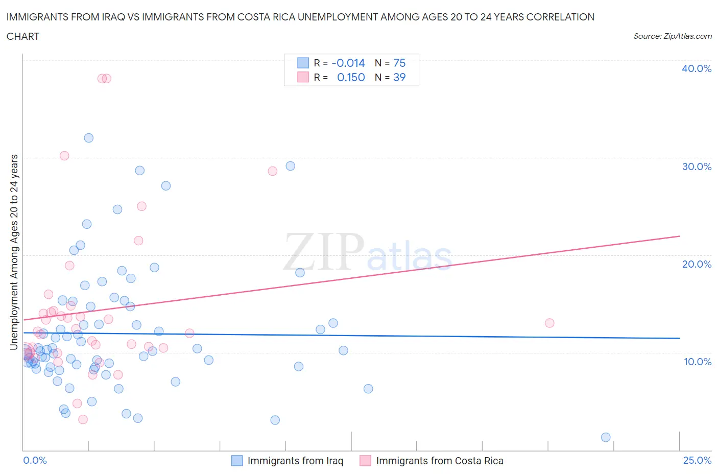 Immigrants from Iraq vs Immigrants from Costa Rica Unemployment Among Ages 20 to 24 years