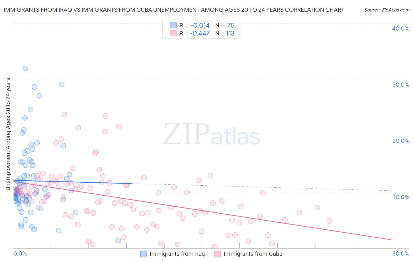 Immigrants from Iraq vs Immigrants from Cuba Unemployment Among Ages 20 to 24 years