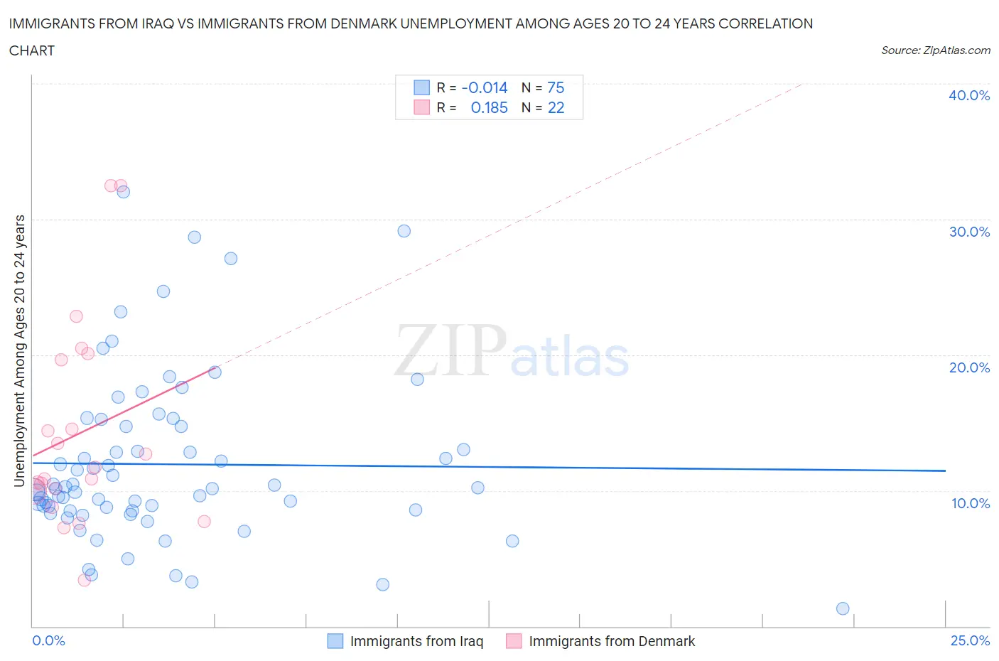 Immigrants from Iraq vs Immigrants from Denmark Unemployment Among Ages 20 to 24 years