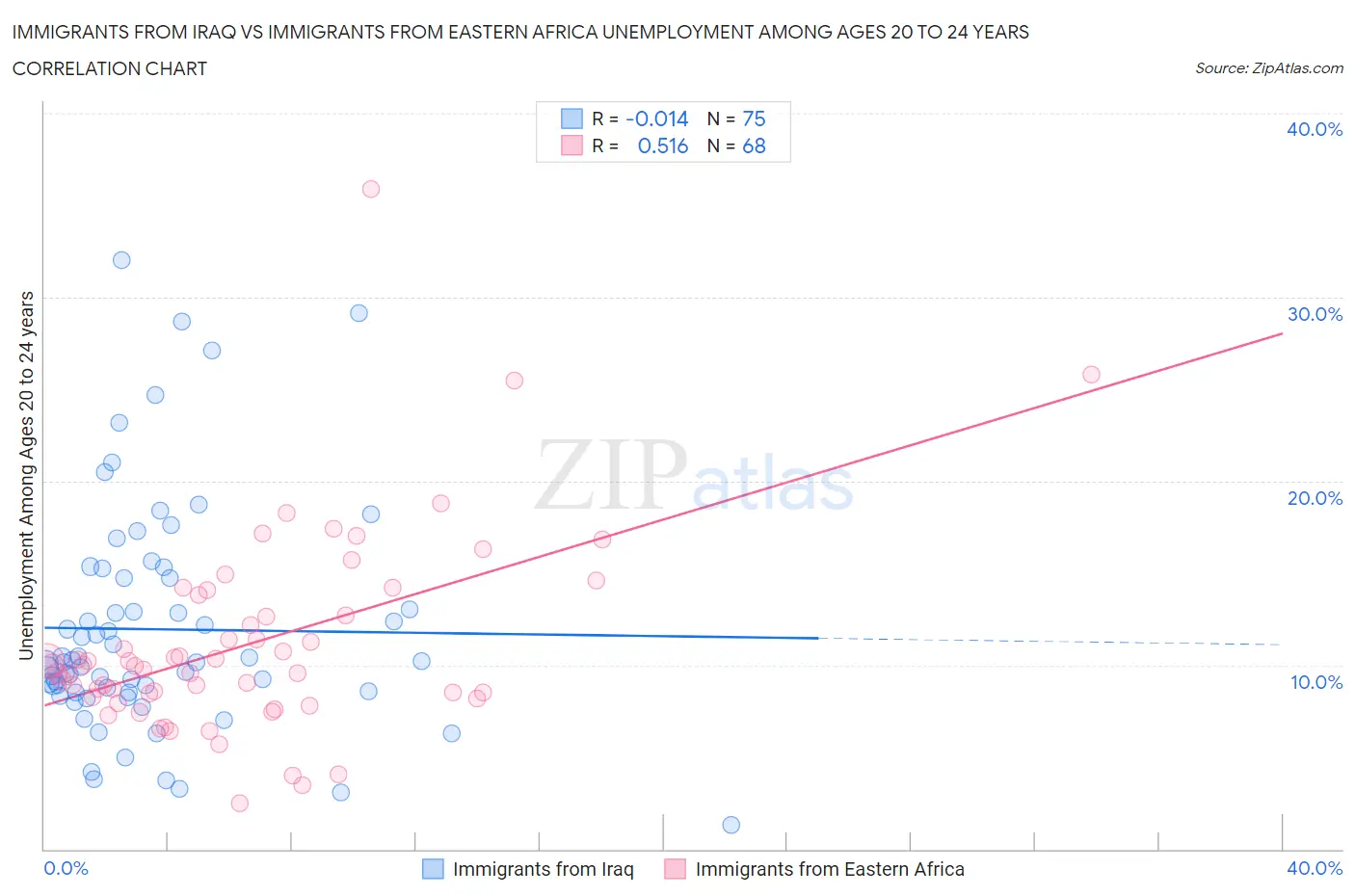 Immigrants from Iraq vs Immigrants from Eastern Africa Unemployment Among Ages 20 to 24 years