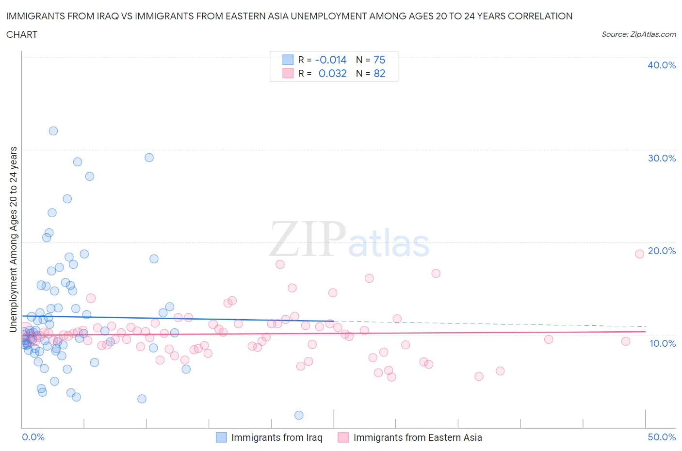 Immigrants from Iraq vs Immigrants from Eastern Asia Unemployment Among Ages 20 to 24 years