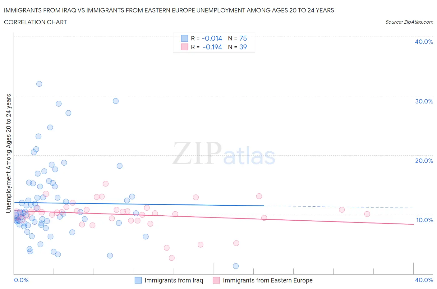 Immigrants from Iraq vs Immigrants from Eastern Europe Unemployment Among Ages 20 to 24 years