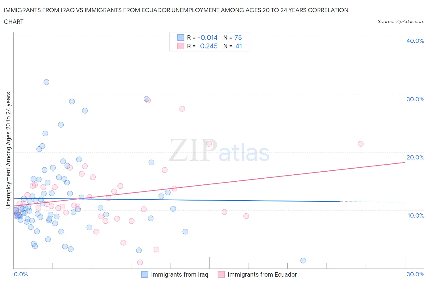 Immigrants from Iraq vs Immigrants from Ecuador Unemployment Among Ages 20 to 24 years