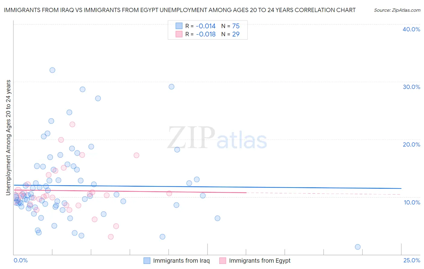 Immigrants from Iraq vs Immigrants from Egypt Unemployment Among Ages 20 to 24 years