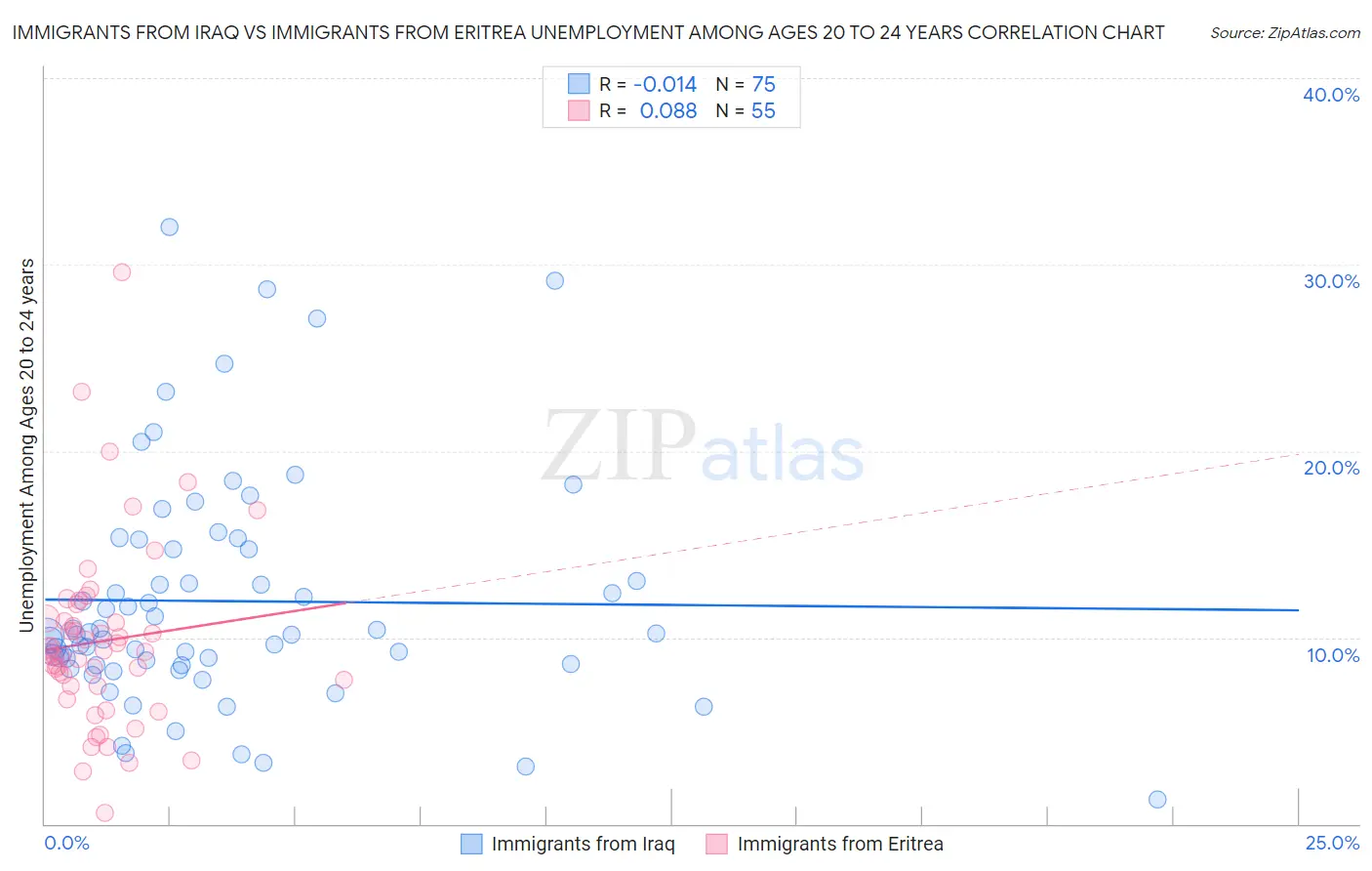 Immigrants from Iraq vs Immigrants from Eritrea Unemployment Among Ages 20 to 24 years