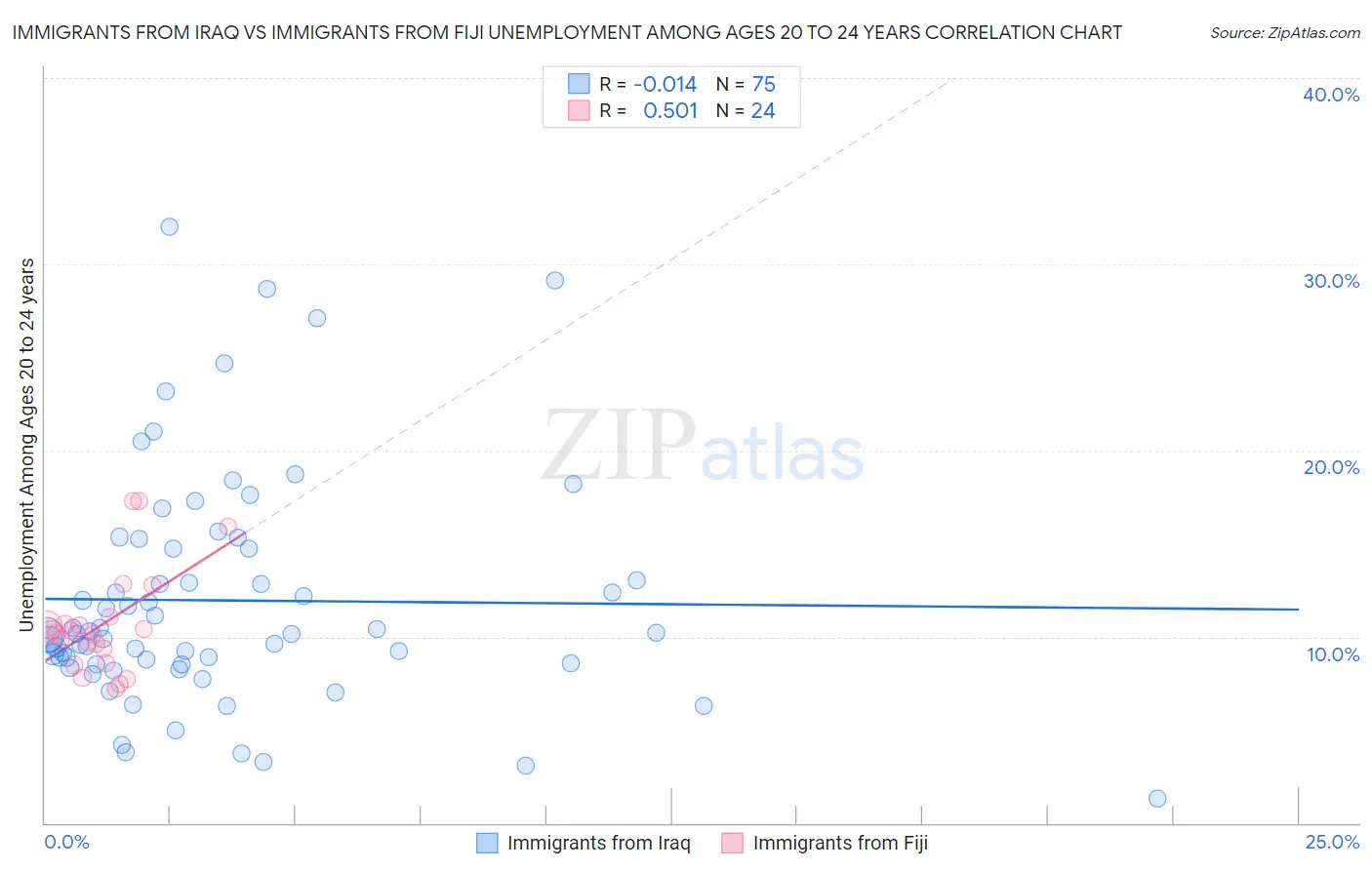 Immigrants from Iraq vs Immigrants from Fiji Unemployment Among Ages 20 to 24 years