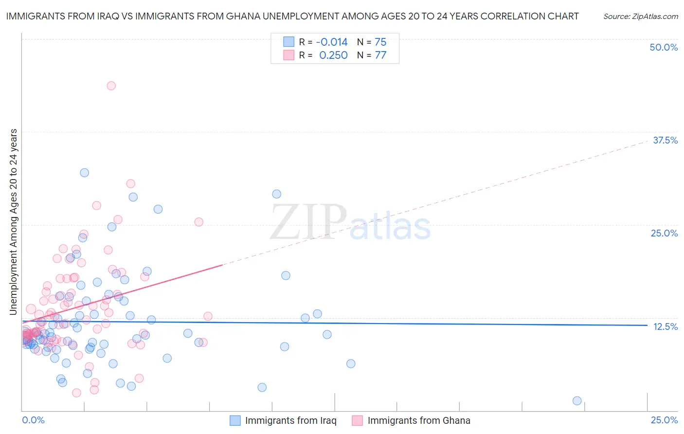 Immigrants from Iraq vs Immigrants from Ghana Unemployment Among Ages 20 to 24 years