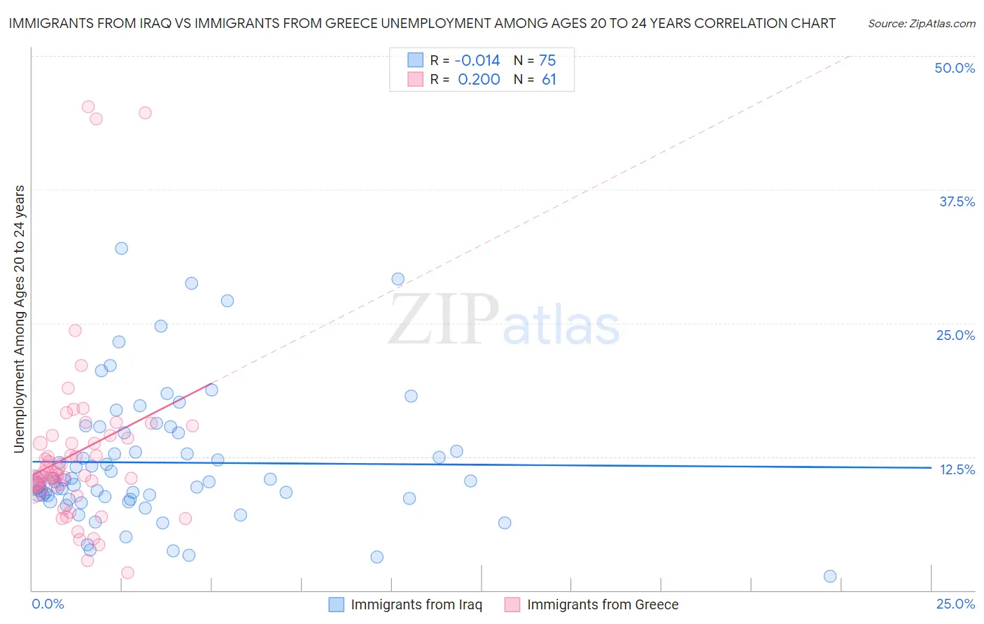 Immigrants from Iraq vs Immigrants from Greece Unemployment Among Ages 20 to 24 years