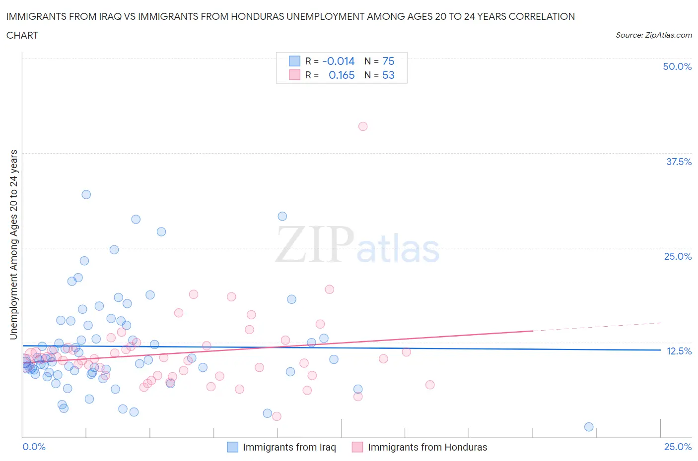 Immigrants from Iraq vs Immigrants from Honduras Unemployment Among Ages 20 to 24 years