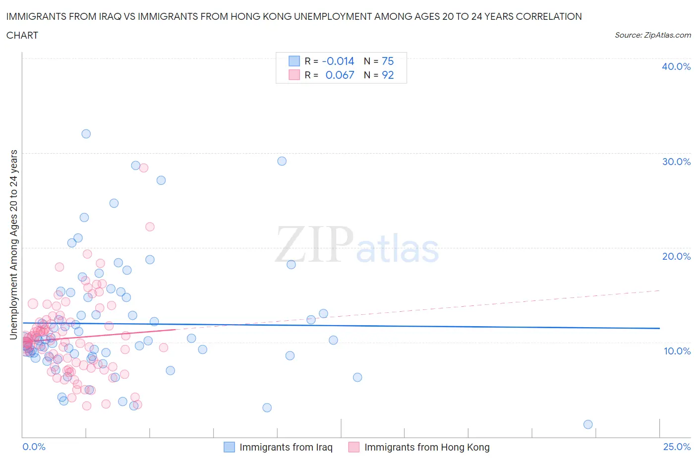 Immigrants from Iraq vs Immigrants from Hong Kong Unemployment Among Ages 20 to 24 years