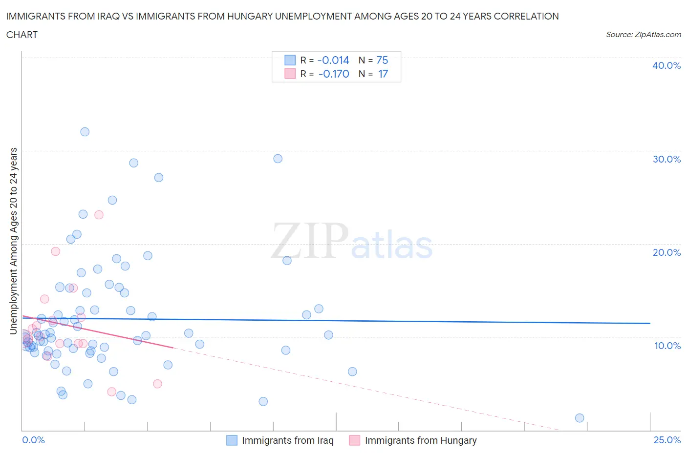 Immigrants from Iraq vs Immigrants from Hungary Unemployment Among Ages 20 to 24 years