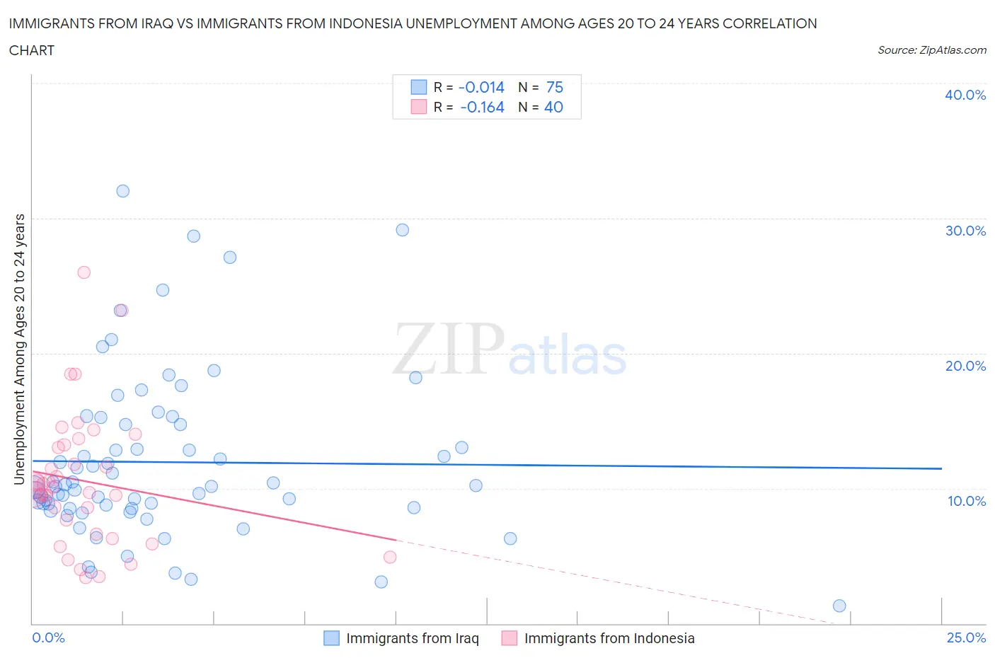 Immigrants from Iraq vs Immigrants from Indonesia Unemployment Among Ages 20 to 24 years