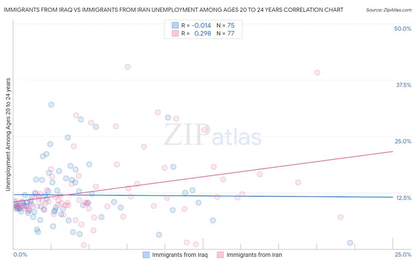 Immigrants from Iraq vs Immigrants from Iran Unemployment Among Ages 20 to 24 years