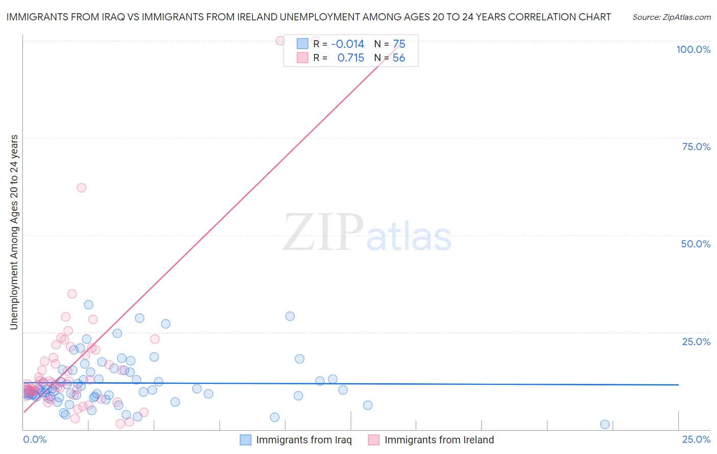 Immigrants from Iraq vs Immigrants from Ireland Unemployment Among Ages 20 to 24 years