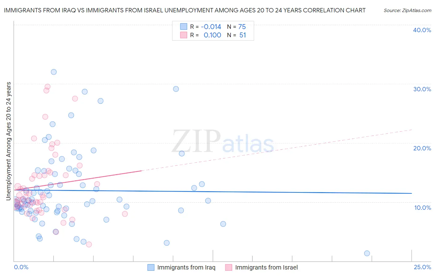Immigrants from Iraq vs Immigrants from Israel Unemployment Among Ages 20 to 24 years