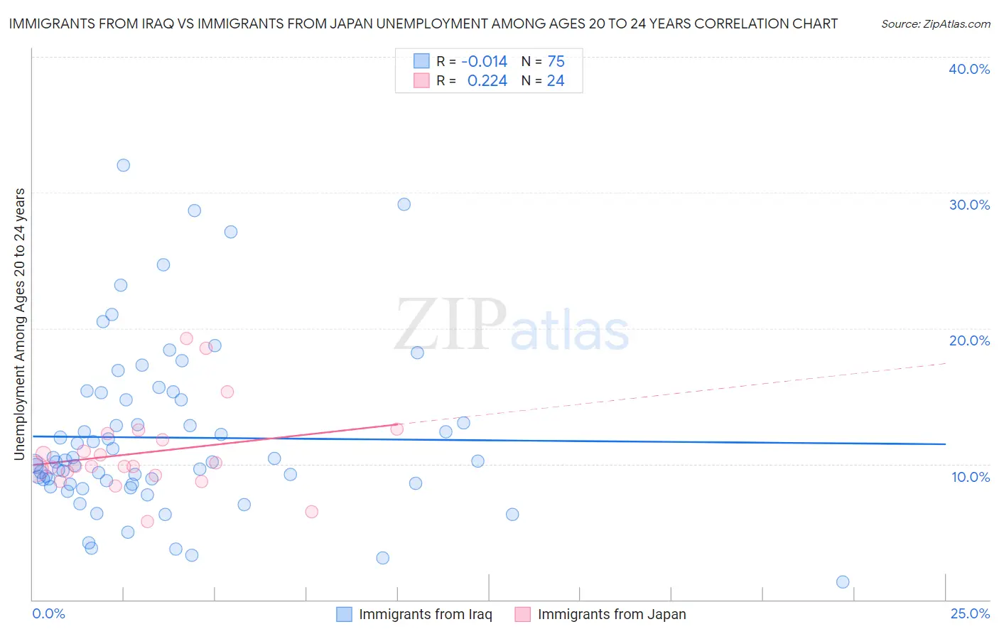 Immigrants from Iraq vs Immigrants from Japan Unemployment Among Ages 20 to 24 years